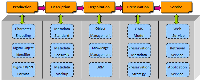 Figure: Standards of the China Digital Library Project