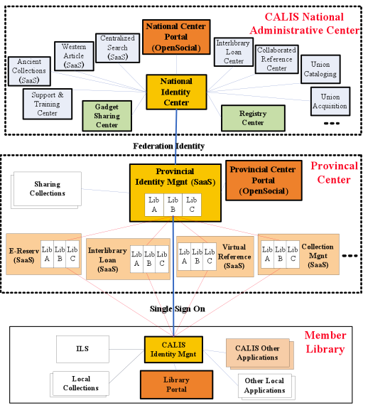 Figure:  Three-Level Interoperability of CADLIS