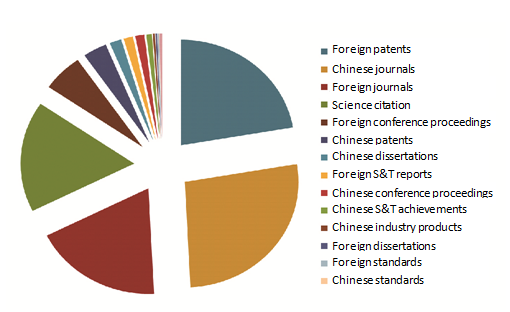 Figure:  NSTL Resource Map of ST Literature