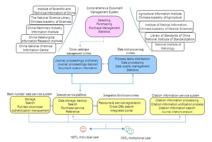 Figure:  NSTL Digital Service Platforms