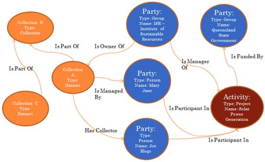 Diagram showing use of RIF-CS