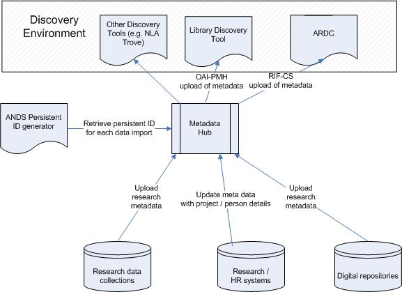 Diagram Showing Resource Discovery layer