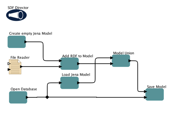 Diagram showing Kepler Workflow