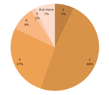 Pie Chart