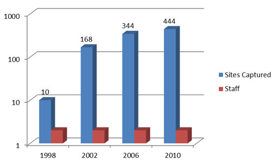 Figure - Bar Chart