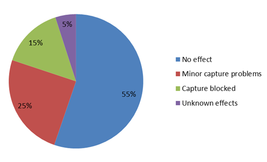 Figure - Pie Chart