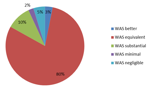 Figure - Pie Chart