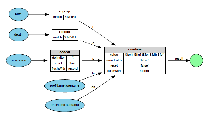 flowchart design concrete Transformation Semi structured for Metamorph: Data A Language