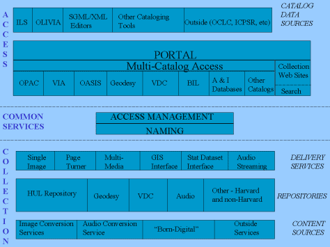 graphical image showing the architecture