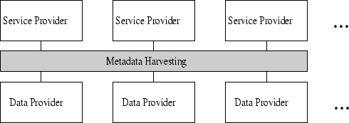 chart showing OAi-PMH havesting model