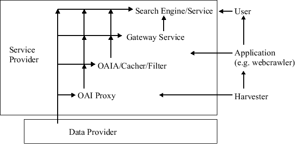 chart showing Hierarchical Harvesting Model