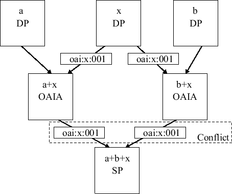 Chart showing conflict in hierarchical harvesting