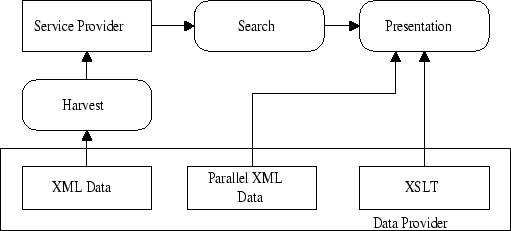 Chart showing XSLT process