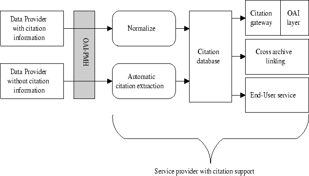 Chart showing process of cross archive citation linking