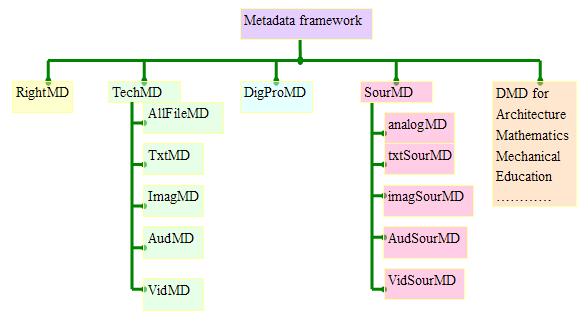 Tsinghua University metadata framework