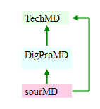 chart showing modules