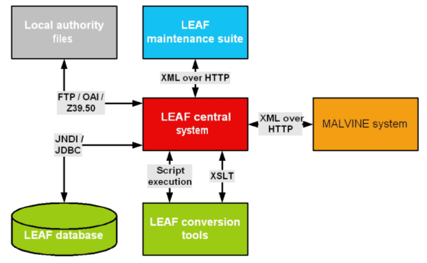 Image showing LEAF system interfaces
