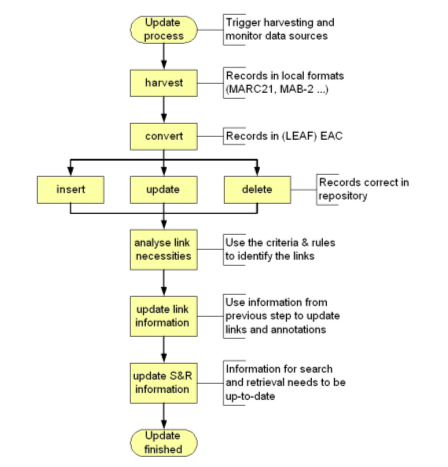 Flowchart showing the LEAF update and linking procedure