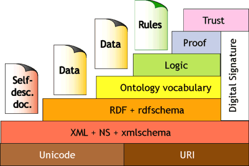 Chart illustrating the semantic web