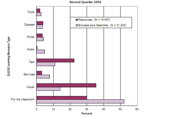 Chart showing percentage of resources cataloged