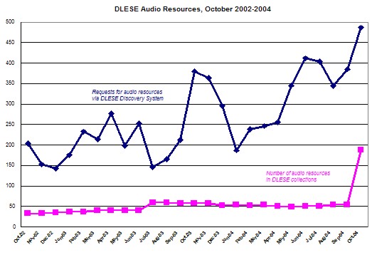 Chart showing increase of audio resources found and cataloged