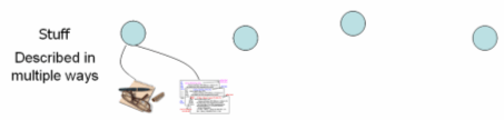 Image showing 'stuff' in multiple structured and unstructured ways