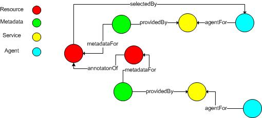 Illustration of the NDR model with unstructured annotations and reviews