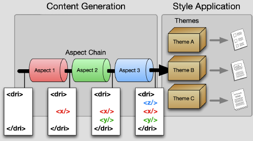 image showing repository view with regard to content generation and style application