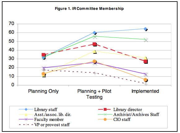 line chart showing the makeup of the IR committee