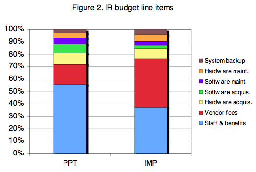 chart showing IR budget line items