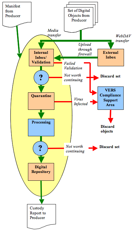 Flow chart showing the digital archive workflow