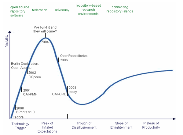 Graph showing repository adoption