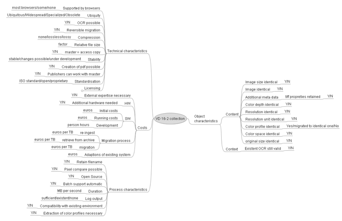 Chart showing the requirements tree