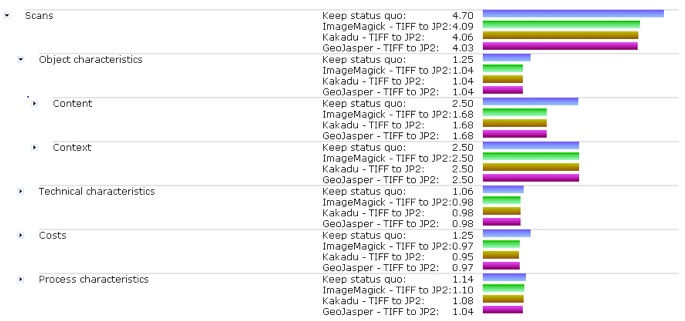 Chart showing utility values for high-level requirements