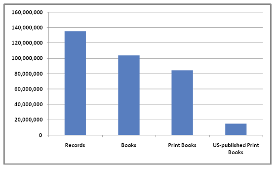 Bar chart showing US-published Print Books in WorldCat: April 2009