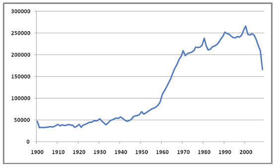 Line chart showing the number of US-published print book manifestations, by publication date (1900-2008)