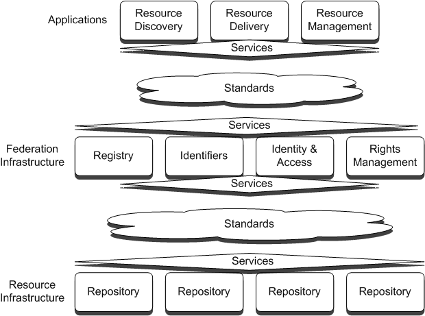 Chart showing the overall federation model