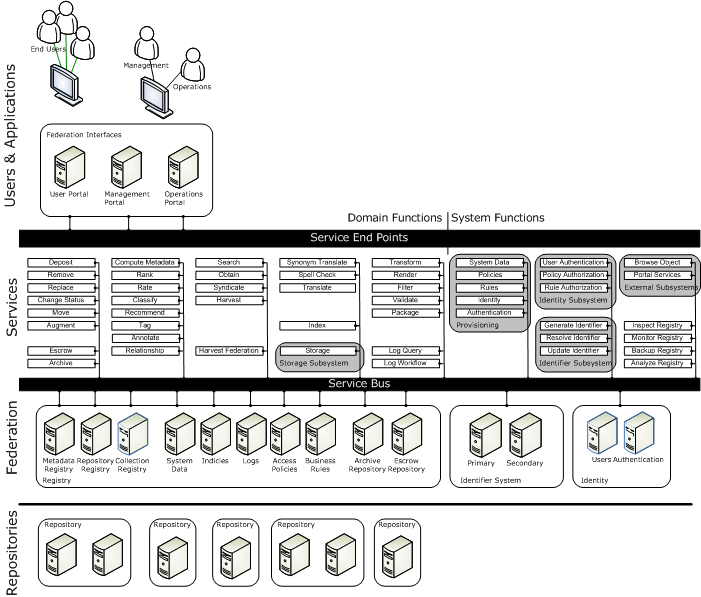 Chart showing the resource federation design