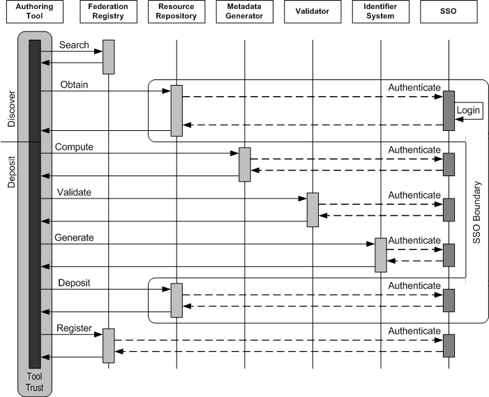 Workflow chart showing the D3UI Resource Authoring Service