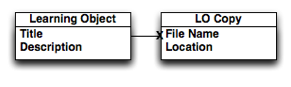 Figure showing learning objects have multiple copies.