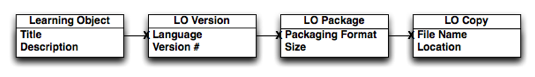 Figure showing using materialization to model the relationship between the different FRBR representations of learning objects.