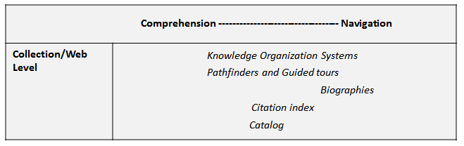 Figure showing several types of collection-level annotation structures