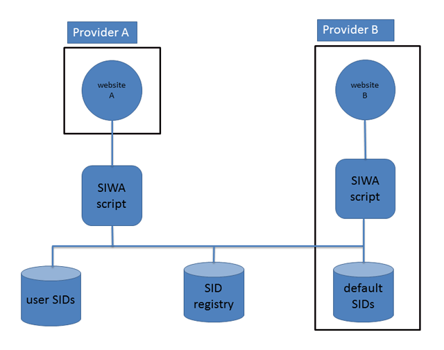 Flow Chart Diagram