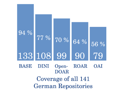 Bar Chart