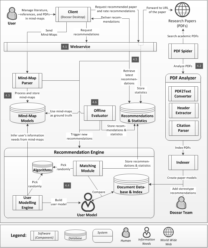 Research papers on architectural design