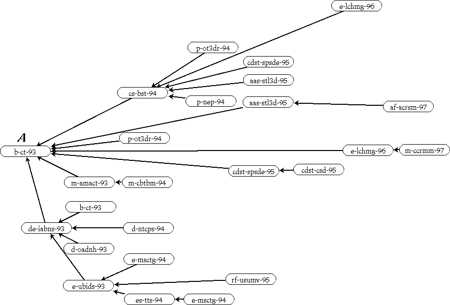 Figure 1: Influence of a publication