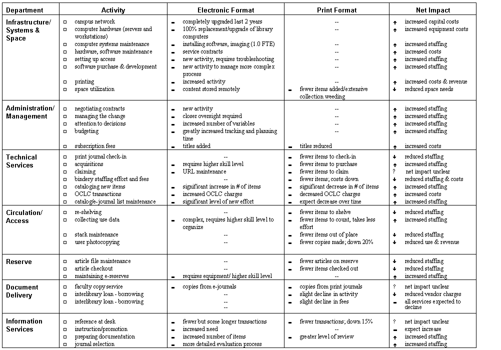 Table showing operational effects on subscription costs.