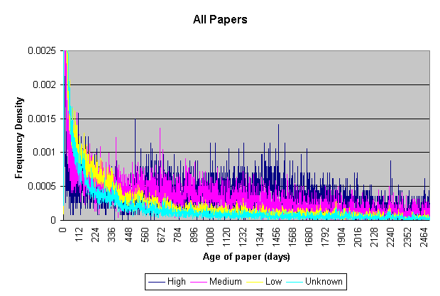 Chart showing frequency densities