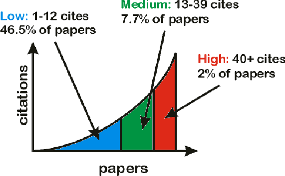 graphical view of data from Table 1