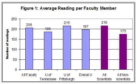 Chart showing the annual amount of reading per person
